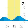 Jamestown Island tide chart for Thursday, November 7, 2024