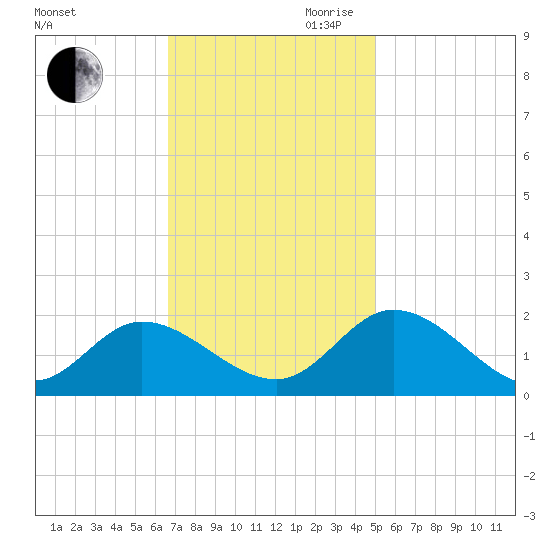 Jamestown Island tide chart for Saturday, November 9, 2024