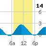 Jamestown Island tide chart for Saturday, December 14, 2024