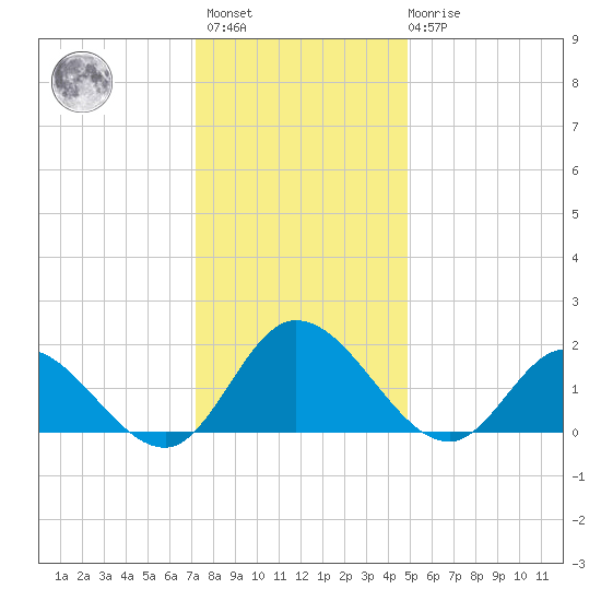 Jamestown Island tide chart for Sunday, December 15, 2024