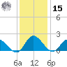 Jamestown Island tide chart for Sunday, December 15, 2024