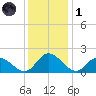 Jamestown Island tide chart for Sunday, December 1, 2024