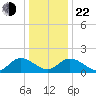 Jamestown Island tide chart for Sunday, December 22, 2024