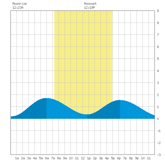 Jamestown Island tide chart for Monday, December 23, 2024