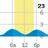 Jamestown Island tide chart for Monday, December 23, 2024