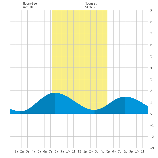 Jamestown Island tide chart for Wednesday, December 25, 2024