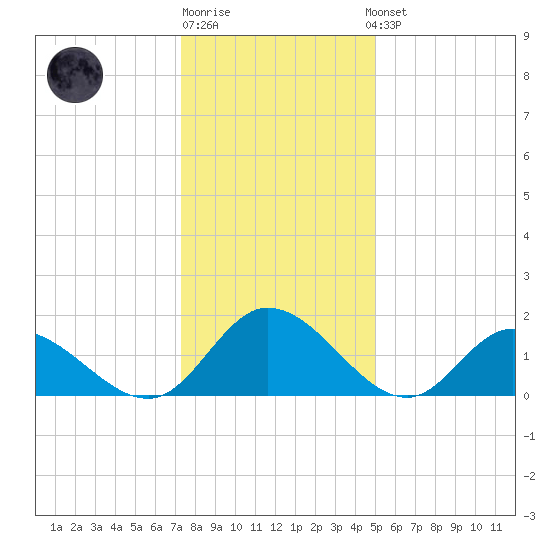 Jamestown Island tide chart for Monday, December 30, 2024
