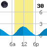 Jamestown Island tide chart for Monday, December 30, 2024