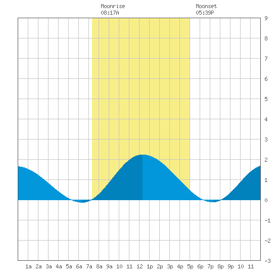 Jamestown Island tide chart for Tuesday, December 31, 2024