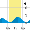 Jamestown Island tide chart for Wednesday, December 4, 2024