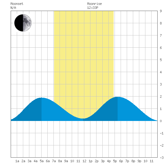 Jamestown Island tide chart for Sunday, December 8, 2024