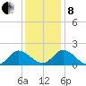 Jamestown Island tide chart for Sunday, December 8, 2024