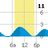 Jamestown Island tide chart for Saturday, January 11, 2025