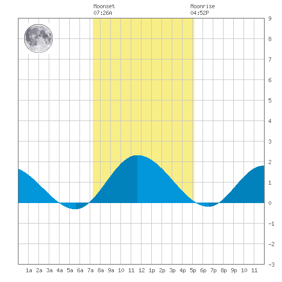 Jamestown Island tide chart for Monday, January 13, 2025