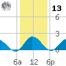 Jamestown Island tide chart for Monday, January 13, 2025