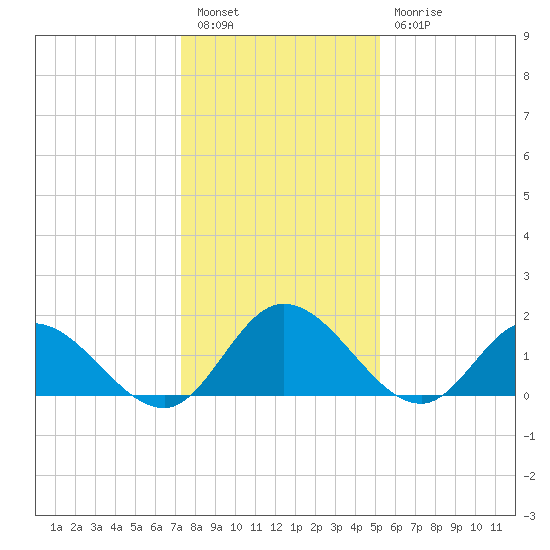 Jamestown Island tide chart for Tuesday, January 14, 2025