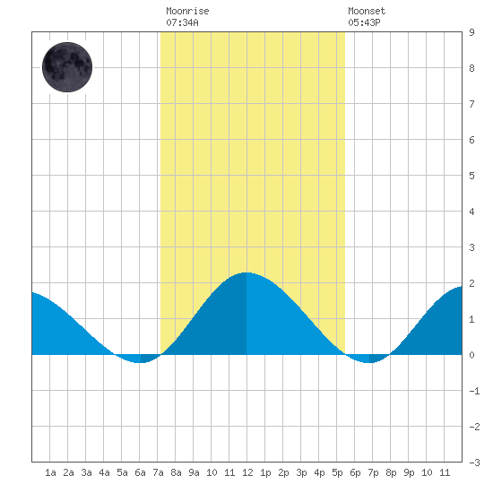Jamestown Island tide chart for Wednesday, January 29, 2025
