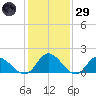 Jamestown Island tide chart for Wednesday, January 29, 2025
