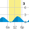 Jamestown Island tide chart for Friday, January 3, 2025