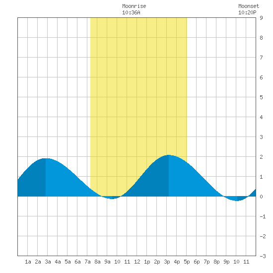 Jamestown Island tide chart for Saturday, January 4, 2025