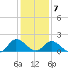 Jamestown Island tide chart for Tuesday, January 7, 2025