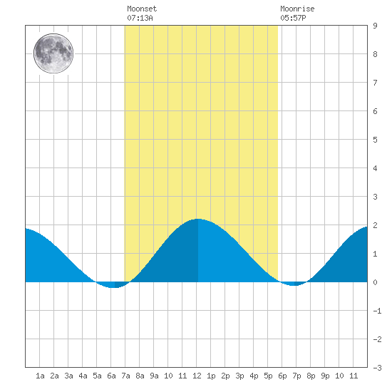 Jamestown Island tide chart for Wednesday, February 12, 2025
