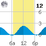 Jamestown Island tide chart for Wednesday, February 12, 2025
