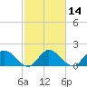 Jamestown Island tide chart for Friday, February 14, 2025