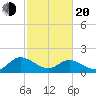 Jamestown Island tide chart for Thursday, February 20, 2025