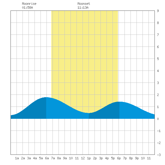 Jamestown Island tide chart for Friday, February 21, 2025