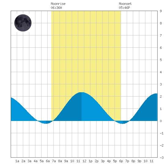 Jamestown Island tide chart for Thursday, February 27, 2025