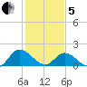 Jamestown Island tide chart for Wednesday, February 5, 2025