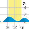 Jamestown Island tide chart for Friday, February 7, 2025