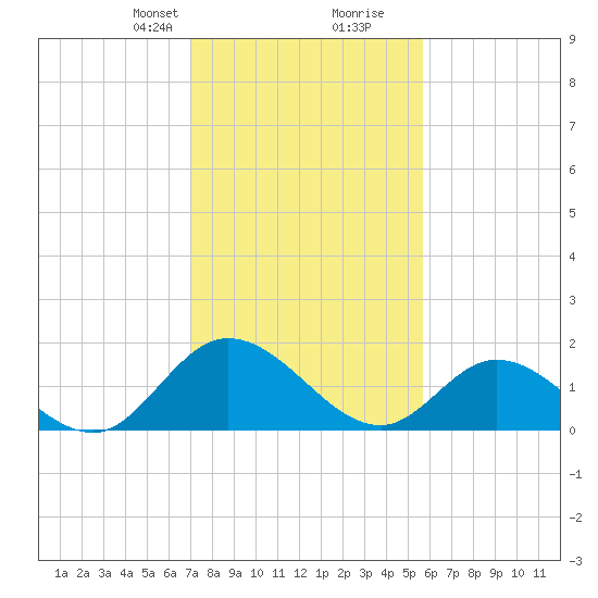 Jamestown Island tide chart for Saturday, February 8, 2025