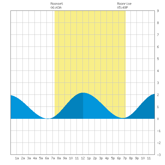 Jamestown Island tide chart for Wednesday, March 12, 2025