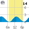 Jamestown Island tide chart for Friday, March 14, 2025