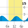 Jamestown Island tide chart for Saturday, March 15, 2025
