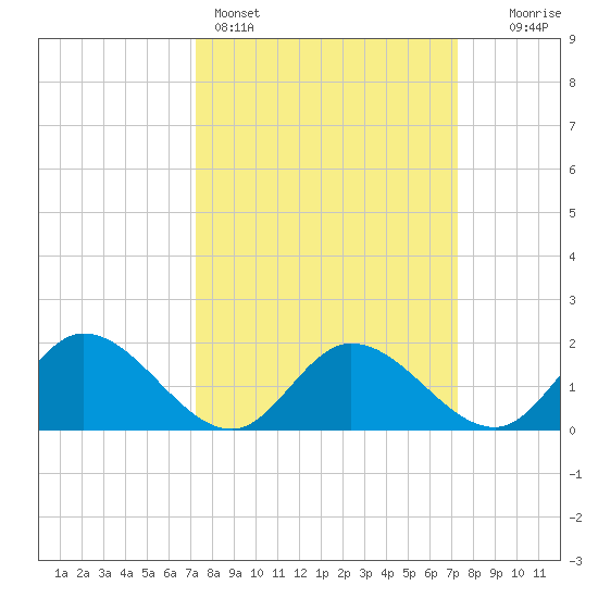 Jamestown Island tide chart for Sunday, March 16, 2025