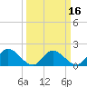 Jamestown Island tide chart for Sunday, March 16, 2025