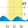 Jamestown Island tide chart for Monday, March 17, 2025