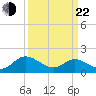Jamestown Island tide chart for Saturday, March 22, 2025