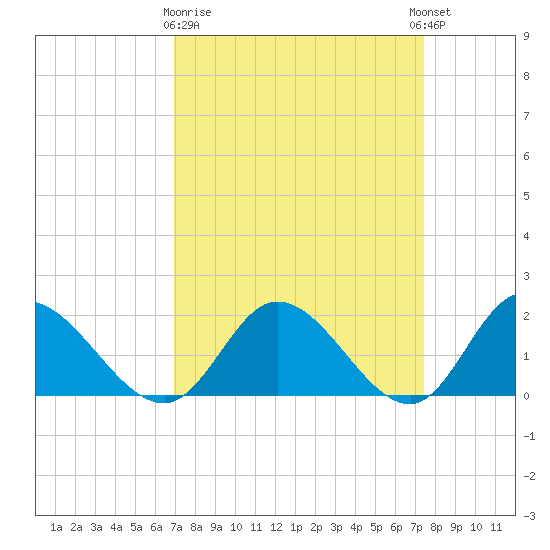 Jamestown Island tide chart for Friday, March 28, 2025