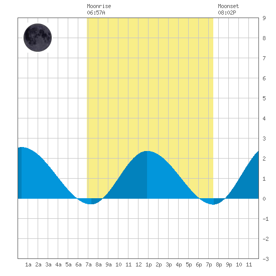 Jamestown Island tide chart for Saturday, March 29, 2025