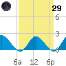 Jamestown Island tide chart for Saturday, March 29, 2025