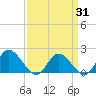 Jamestown Island tide chart for Monday, March 31, 2025
