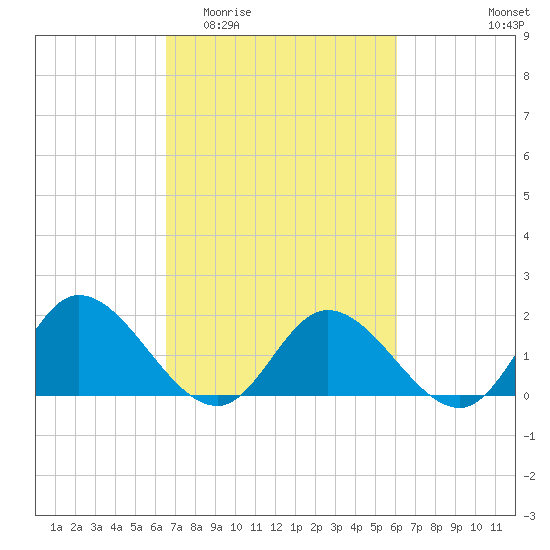 Jamestown Island tide chart for Monday, March 3, 2025