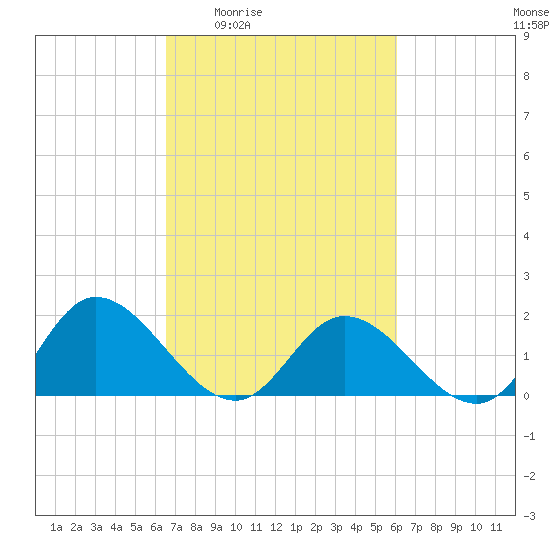 Jamestown Island tide chart for Tuesday, March 4, 2025