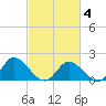 Jamestown Island tide chart for Tuesday, March 4, 2025