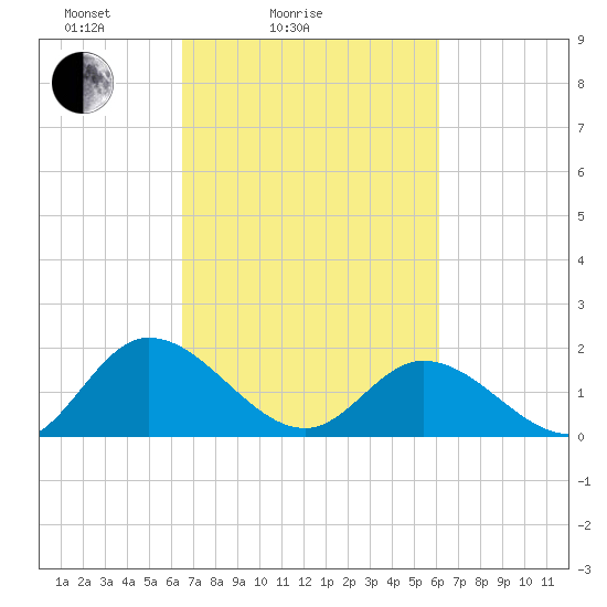 Jamestown Island tide chart for Thursday, March 6, 2025