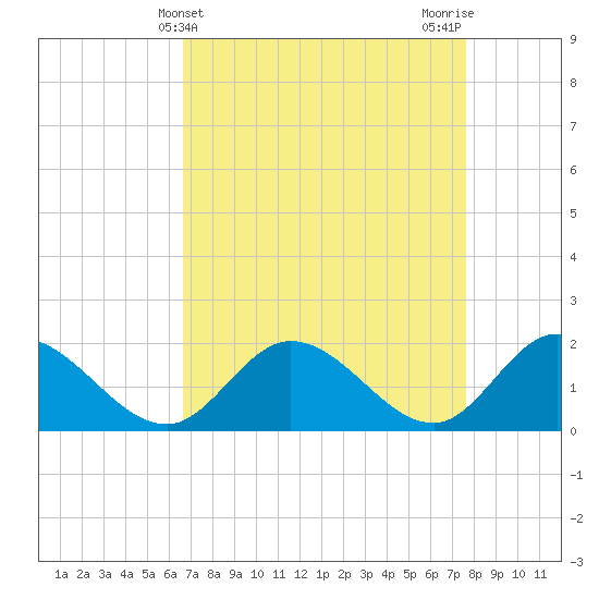 Jamestown Island tide chart for Thursday, April 10, 2025